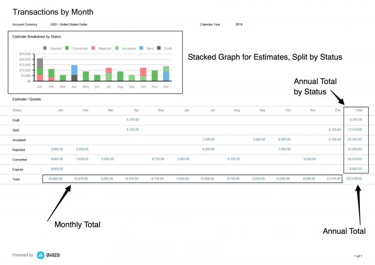 Transactions by Month – Avaza Support