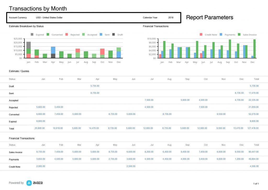 Transactions by Month