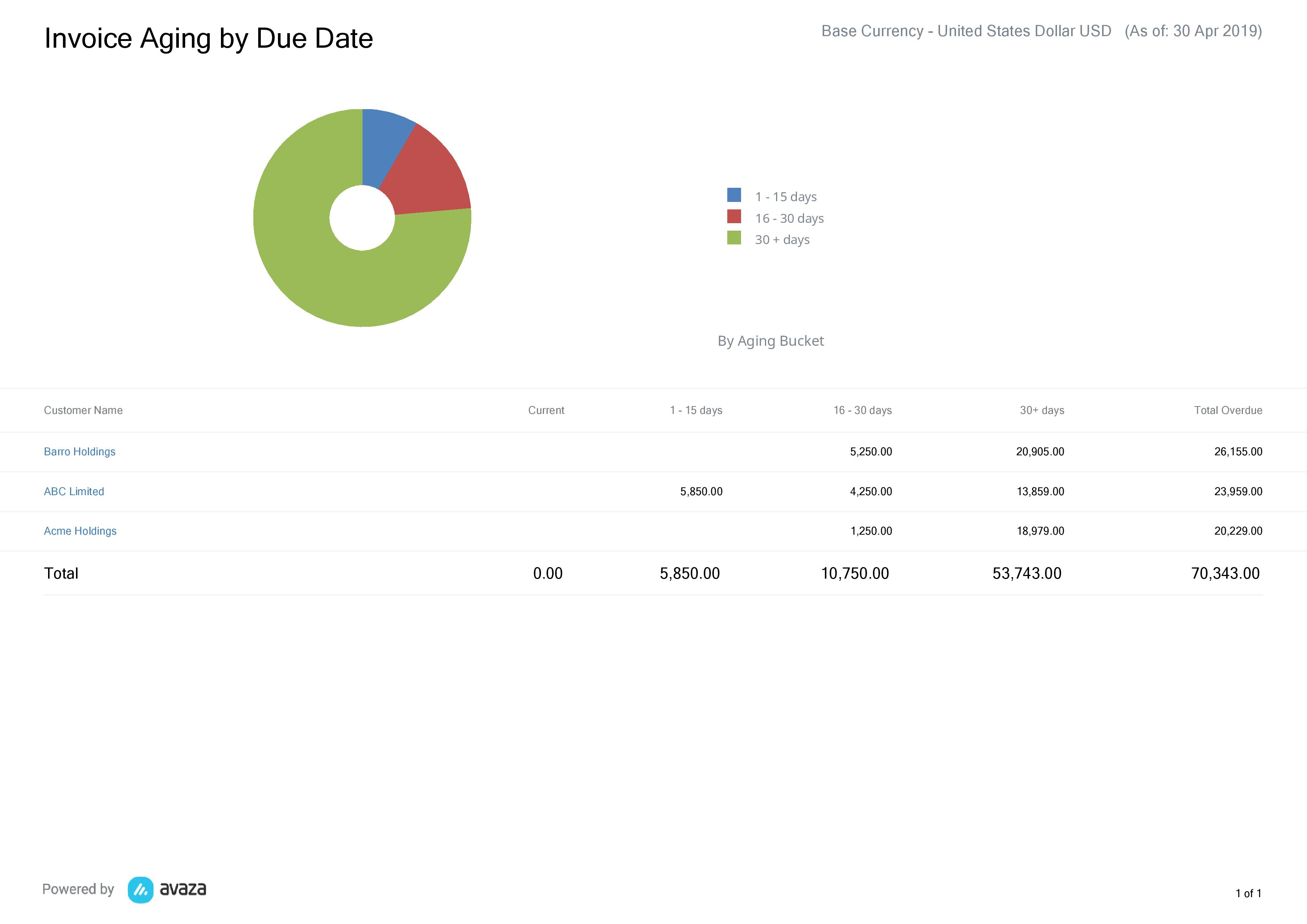 Invoice Aging Report Guide Avaza Support