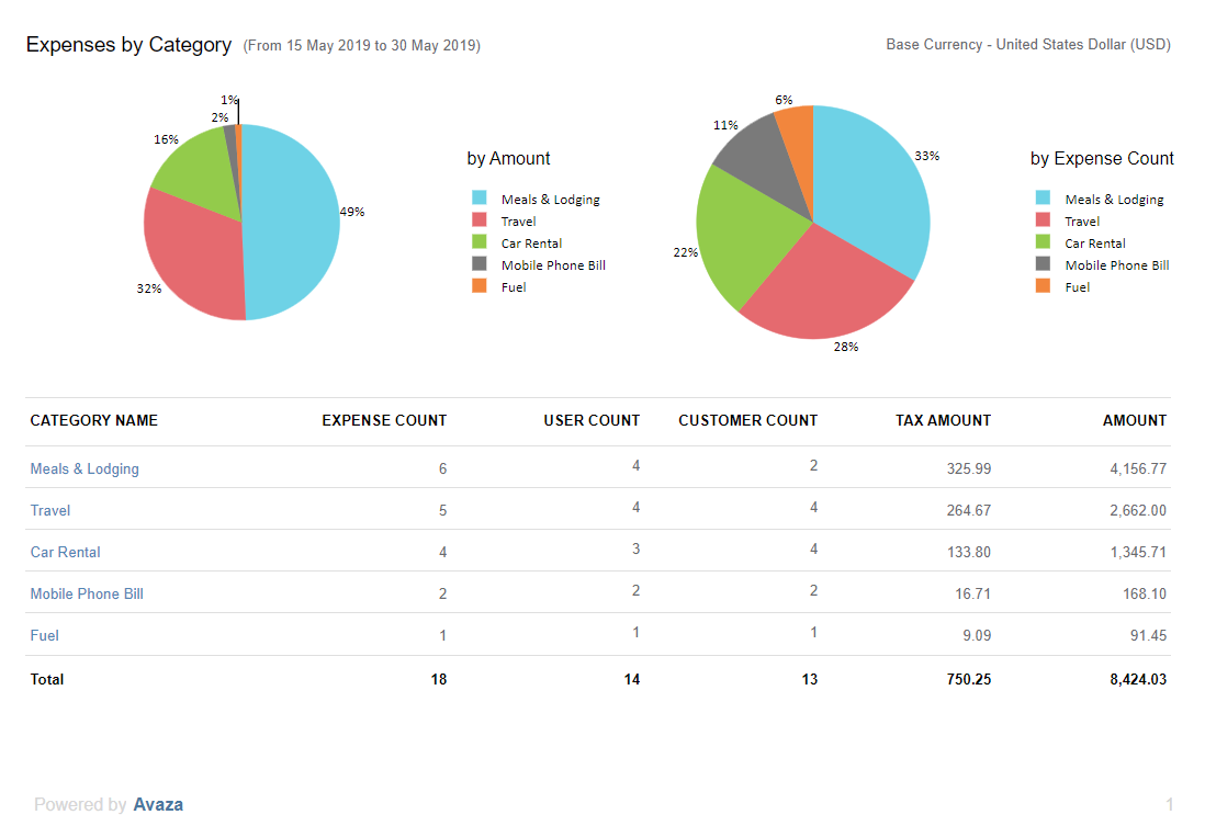 expenses-by-category-report-avaza-support