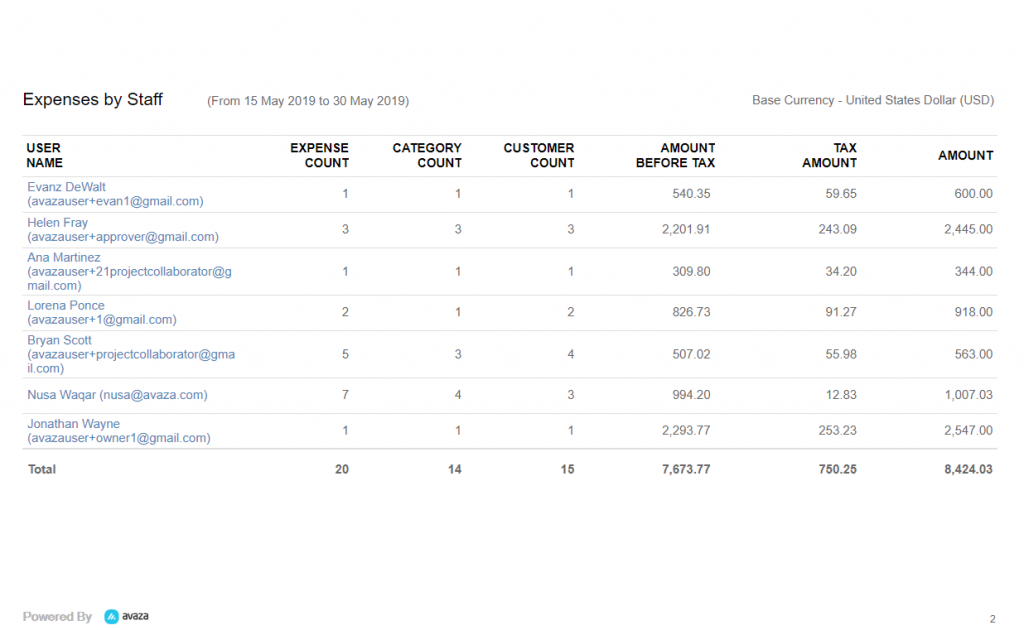 Expenses by Employee Report Avaza Support
